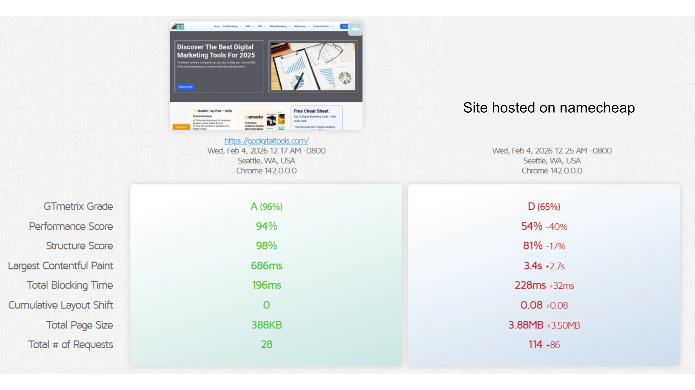 Image revealing GT Metrix results comparison between hostinger and namecheap