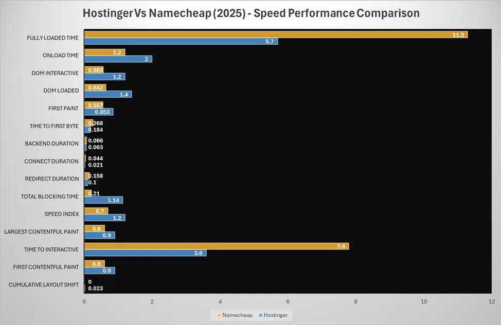 Hostinger vs Namecheap-Performance Chart 2025 Hostinger vs Namecheap-Performance Chart 2025, Which one is better for you