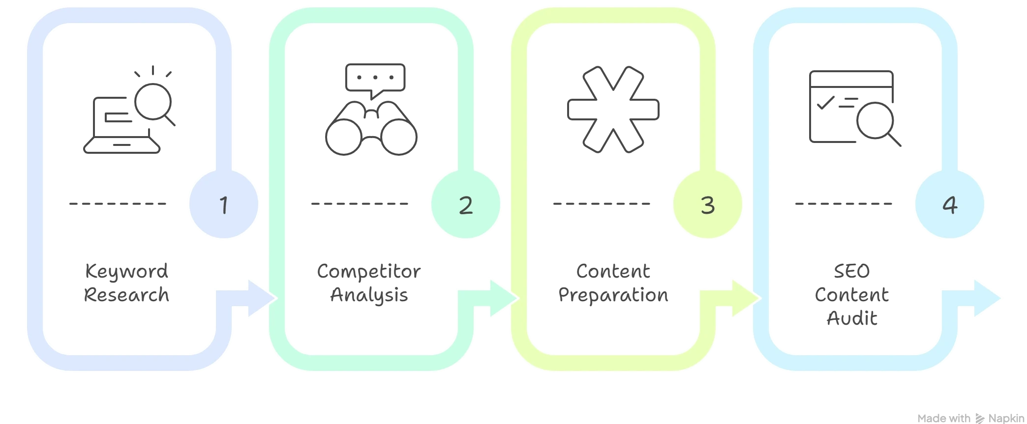 Surfer SEO Workflow Explained - illustration Surfer SEO Workflow Explained - illustration