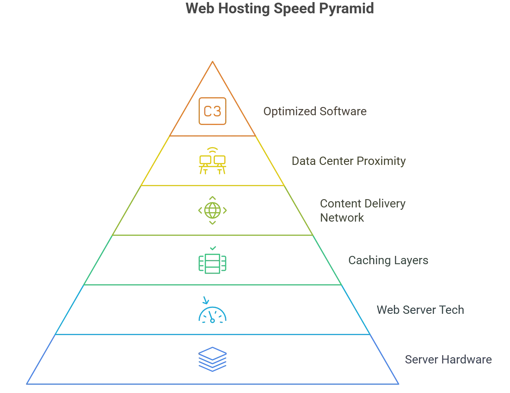 Understanding What Makes WebHosting Fast - visual selection Understanding how to achieve Web Hosting Optimized for Speed- visual selection