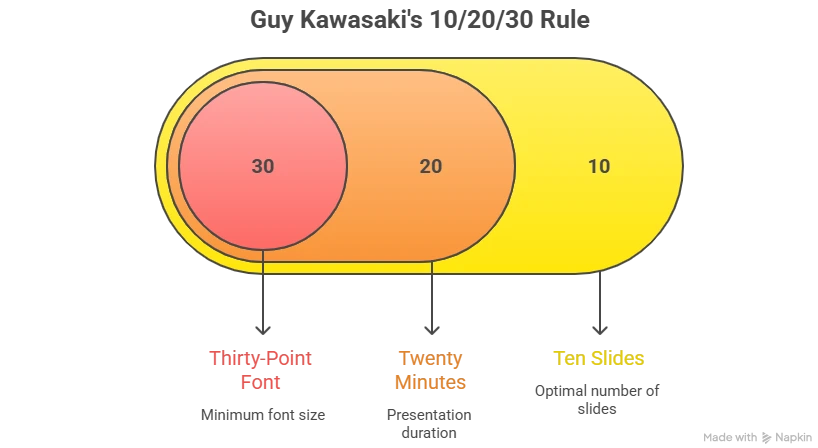 Guy-Kawasakis-10_20_30-Rule-Infographic