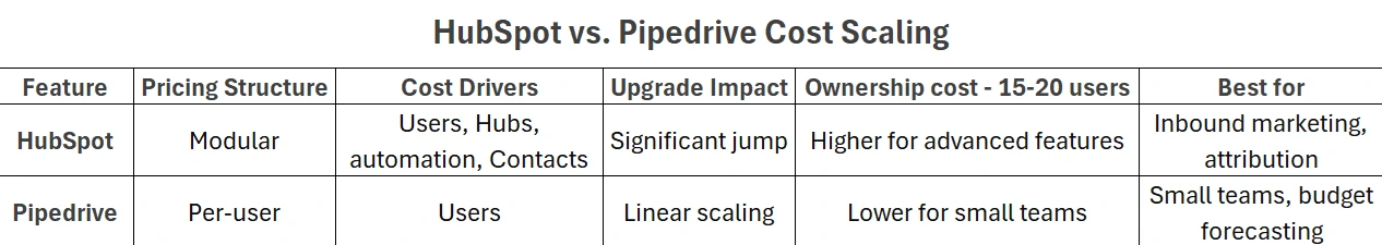 Cost comparison at 15 to 20 users — HubSpot vs Pipedrive across comparable tiers