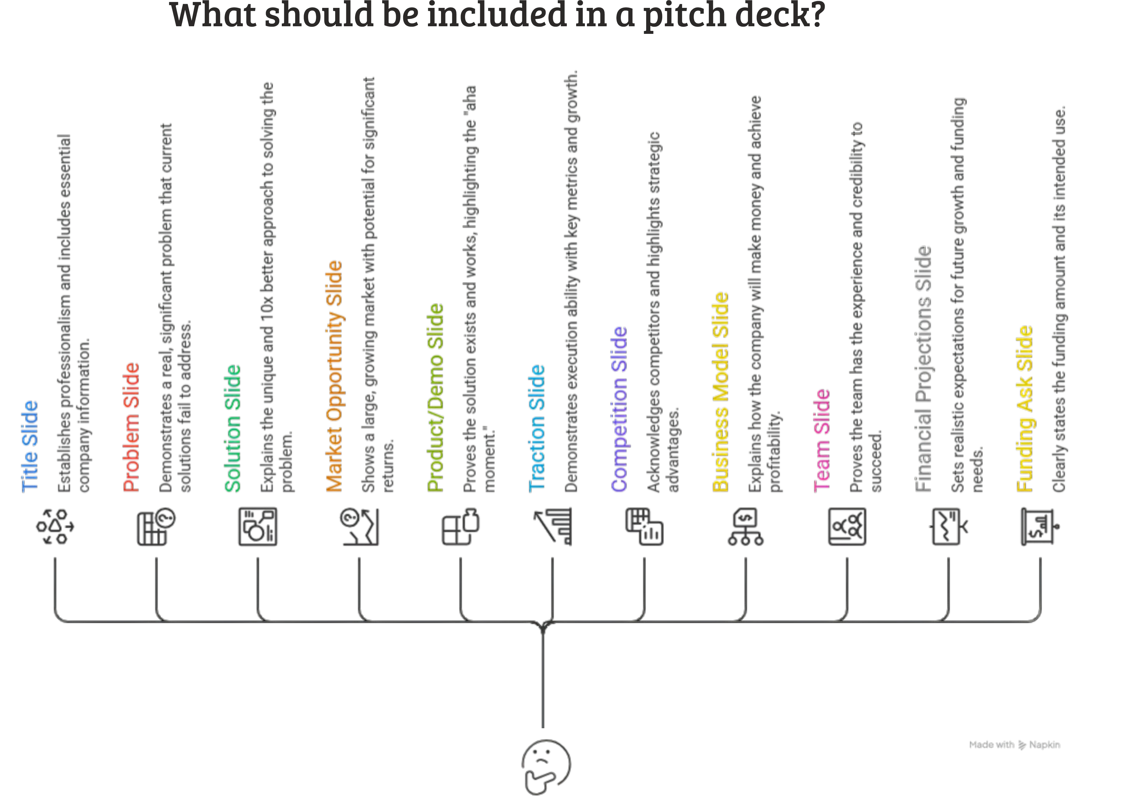 Infographic showing 11 key slides in a pitch deck