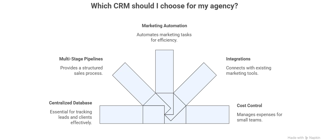 illustration on how to chose a CRM for digital marketing agencies under 10 users