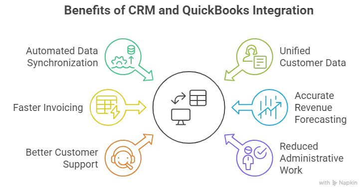 Key Benefits of Integrating CRM With QuickBooks - Illustration