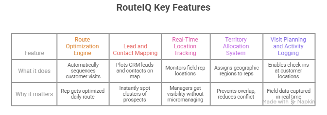 Key Features of RouteIQ (Explained Simply) - visual selection
