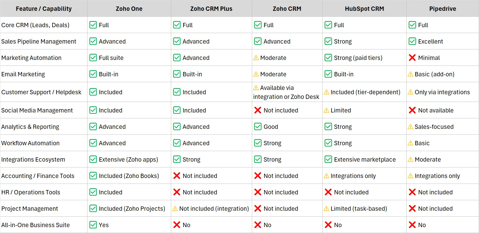 Table comparing Zoho One vs Zoho CRM Plus vs ZOHO CRM vs Pipedrive vs Hubspot