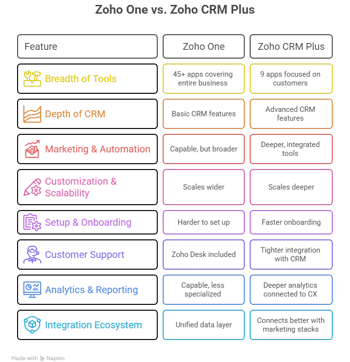 Zoho One vs Zoho CRM Plus_ Detailed Feature Comparison - visual selection