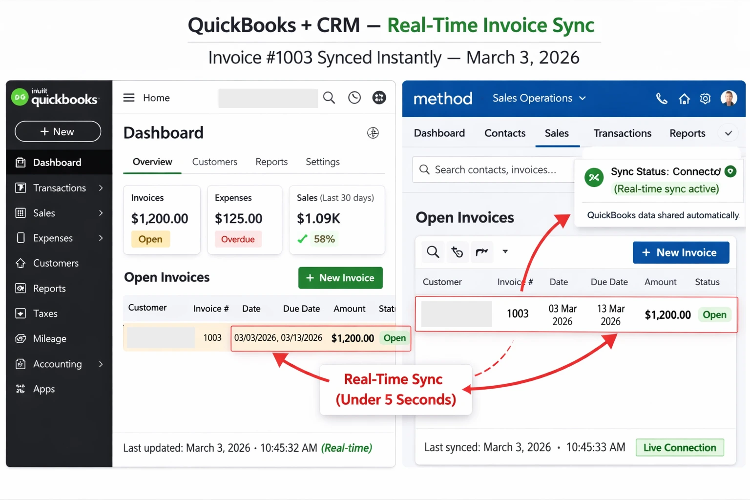 Side-by-side screenshot of crm software that integrates with QuickBooks showing real-time invoice sync, invoice #1003 updated instantly on March 3, 2026